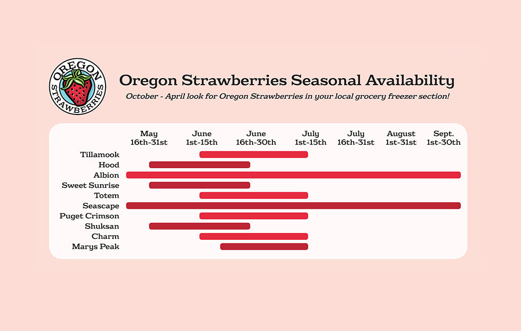 Oregon strawberry availability chart